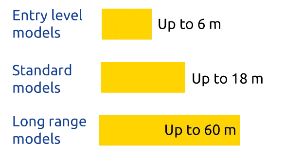 Range